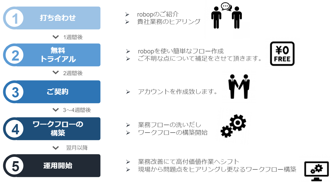 robop導入までの流れ